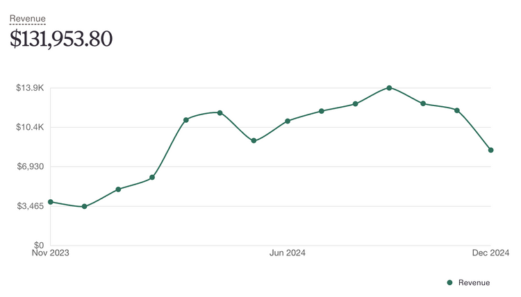 How I 5-6x my Etsy sales revenue in 2 months!